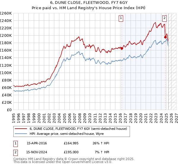 6, DUNE CLOSE, FLEETWOOD, FY7 6GY: Price paid vs HM Land Registry's House Price Index