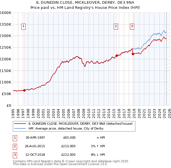 6, DUNEDIN CLOSE, MICKLEOVER, DERBY, DE3 9NA: Price paid vs HM Land Registry's House Price Index