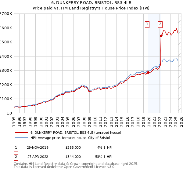 6, DUNKERRY ROAD, BRISTOL, BS3 4LB: Price paid vs HM Land Registry's House Price Index