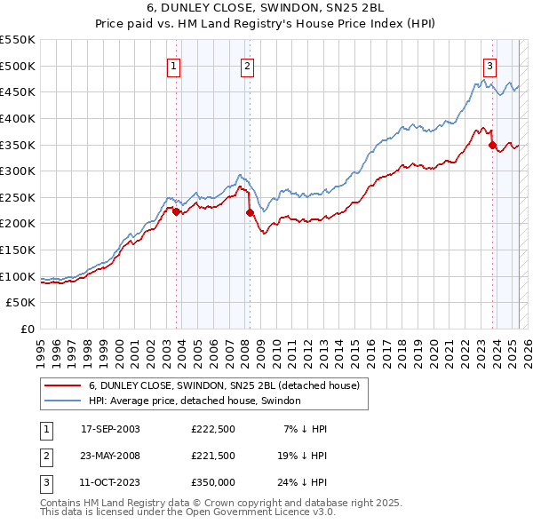 6, DUNLEY CLOSE, SWINDON, SN25 2BL: Price paid vs HM Land Registry's House Price Index