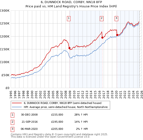 6, DUNNOCK ROAD, CORBY, NN18 8FP: Price paid vs HM Land Registry's House Price Index