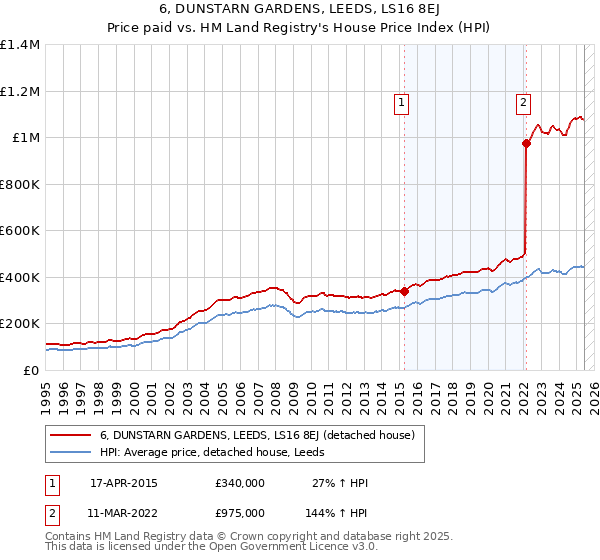 6, DUNSTARN GARDENS, LEEDS, LS16 8EJ: Price paid vs HM Land Registry's House Price Index