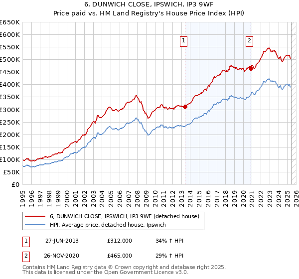 6, DUNWICH CLOSE, IPSWICH, IP3 9WF: Price paid vs HM Land Registry's House Price Index