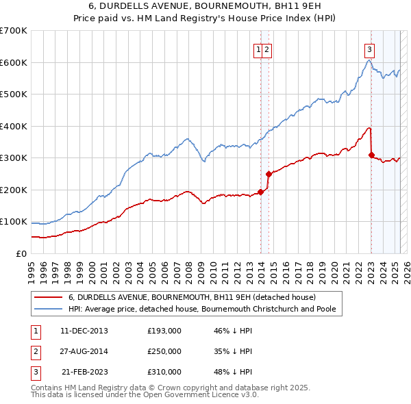 6, DURDELLS AVENUE, BOURNEMOUTH, BH11 9EH: Price paid vs HM Land Registry's House Price Index