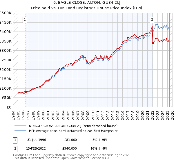 6, EAGLE CLOSE, ALTON, GU34 2LJ: Price paid vs HM Land Registry's House Price Index