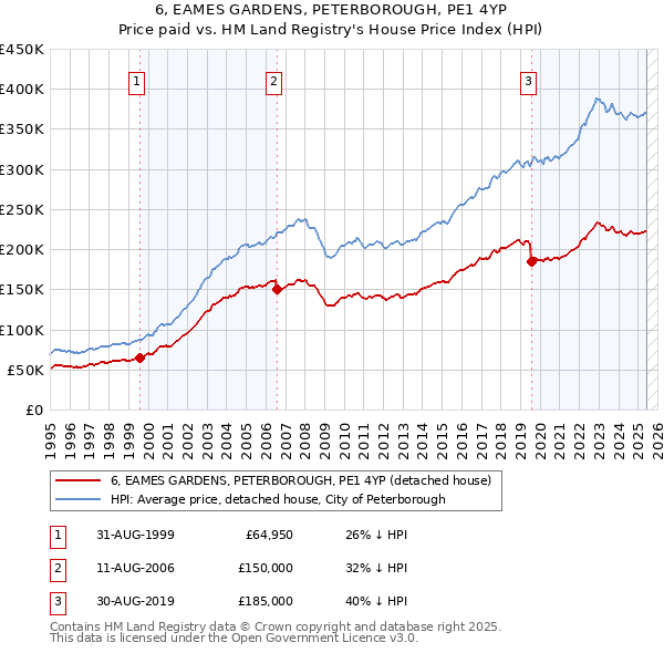 6, EAMES GARDENS, PETERBOROUGH, PE1 4YP: Price paid vs HM Land Registry's House Price Index