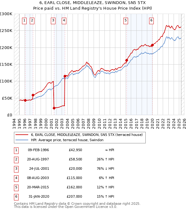 6, EARL CLOSE, MIDDLELEAZE, SWINDON, SN5 5TX: Price paid vs HM Land Registry's House Price Index