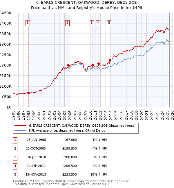 6, EARLS CRESCENT, OAKWOOD, DERBY, DE21 2QB: Price paid vs HM Land Registry's House Price Index