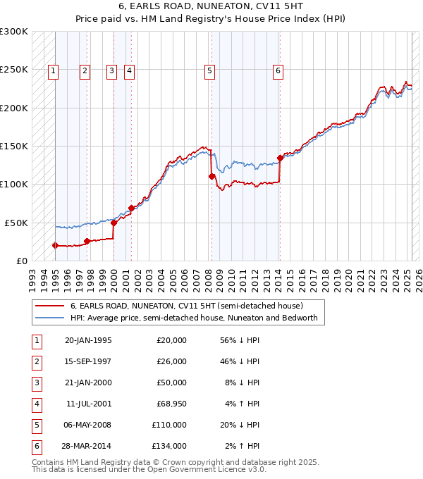 6, EARLS ROAD, NUNEATON, CV11 5HT: Price paid vs HM Land Registry's House Price Index