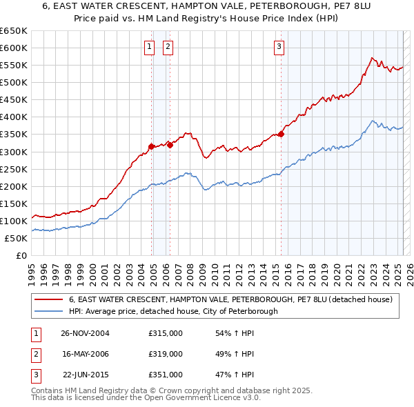 6, EAST WATER CRESCENT, HAMPTON VALE, PETERBOROUGH, PE7 8LU: Price paid vs HM Land Registry's House Price Index