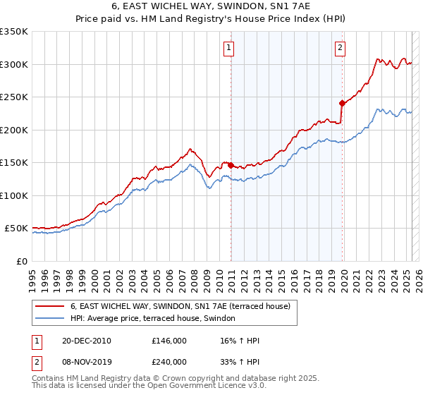 6, EAST WICHEL WAY, SWINDON, SN1 7AE: Price paid vs HM Land Registry's House Price Index