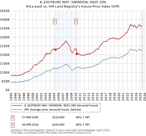 6, EASTBURY WAY, SWINDON, SN25 2EN: Price paid vs HM Land Registry's House Price Index