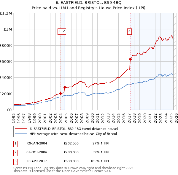6, EASTFIELD, BRISTOL, BS9 4BQ: Price paid vs HM Land Registry's House Price Index