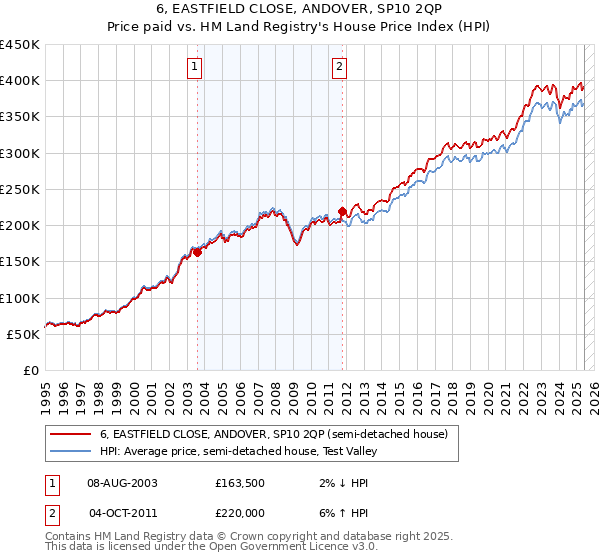 6, EASTFIELD CLOSE, ANDOVER, SP10 2QP: Price paid vs HM Land Registry's House Price Index