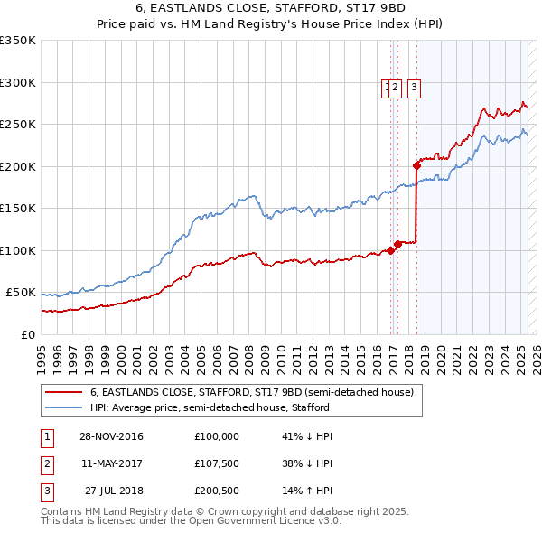 6, EASTLANDS CLOSE, STAFFORD, ST17 9BD: Price paid vs HM Land Registry's House Price Index