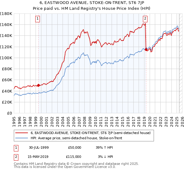 6, EASTWOOD AVENUE, STOKE-ON-TRENT, ST6 7JP: Price paid vs HM Land Registry's House Price Index
