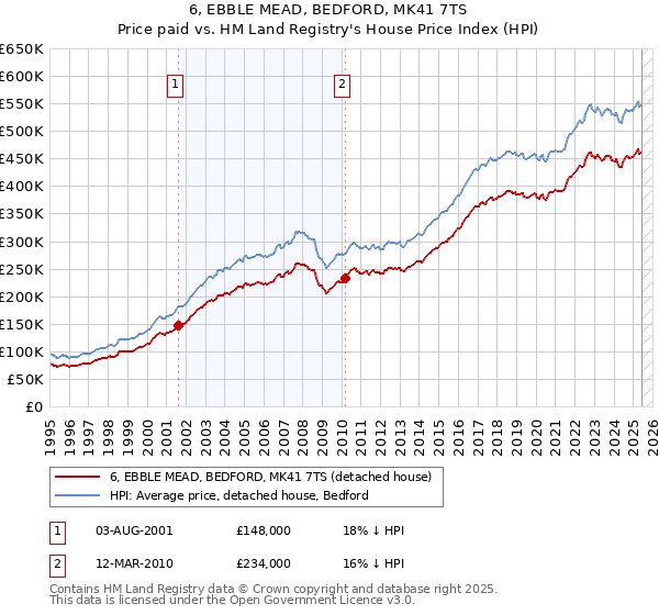 6, EBBLE MEAD, BEDFORD, MK41 7TS: Price paid vs HM Land Registry's House Price Index