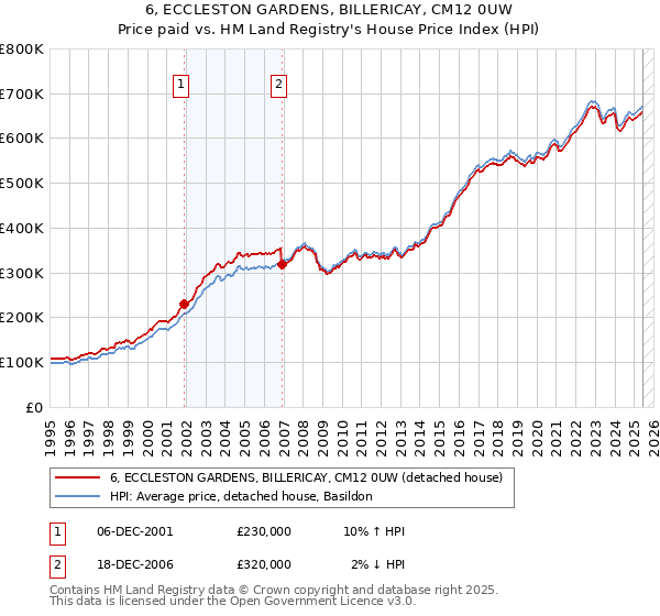 6, ECCLESTON GARDENS, BILLERICAY, CM12 0UW: Price paid vs HM Land Registry's House Price Index