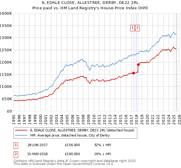 6, EDALE CLOSE, ALLESTREE, DERBY, DE22 2RL: Price paid vs HM Land Registry's House Price Index