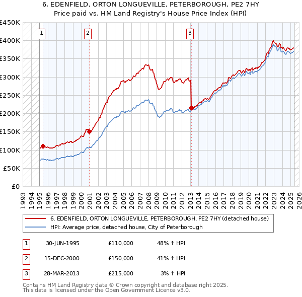 6, EDENFIELD, ORTON LONGUEVILLE, PETERBOROUGH, PE2 7HY: Price paid vs HM Land Registry's House Price Index