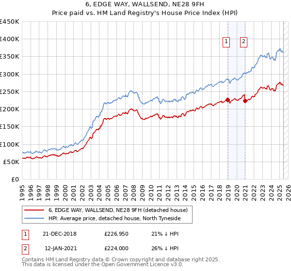6, EDGE WAY, WALLSEND, NE28 9FH: Price paid vs HM Land Registry's House Price Index