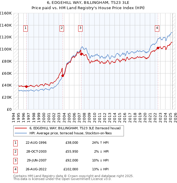 6, EDGEHILL WAY, BILLINGHAM, TS23 3LE: Price paid vs HM Land Registry's House Price Index