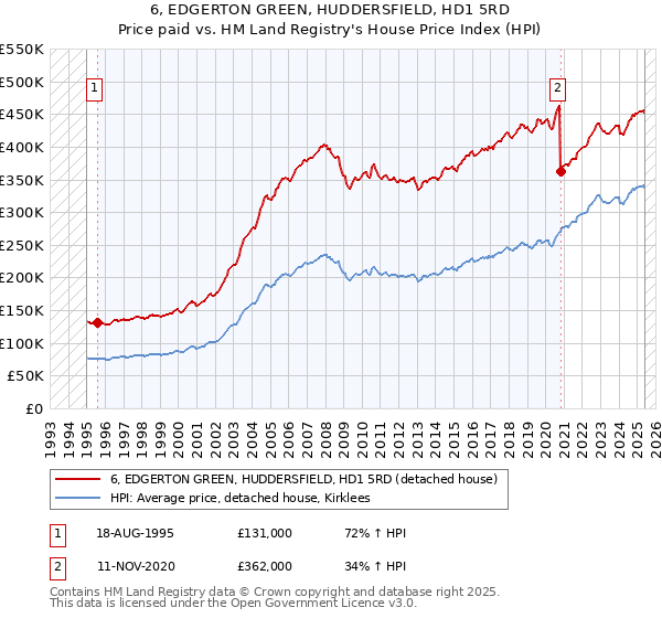 6, EDGERTON GREEN, HUDDERSFIELD, HD1 5RD: Price paid vs HM Land Registry's House Price Index