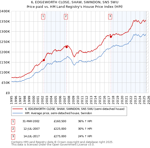 6, EDGEWORTH CLOSE, SHAW, SWINDON, SN5 5WU: Price paid vs HM Land Registry's House Price Index