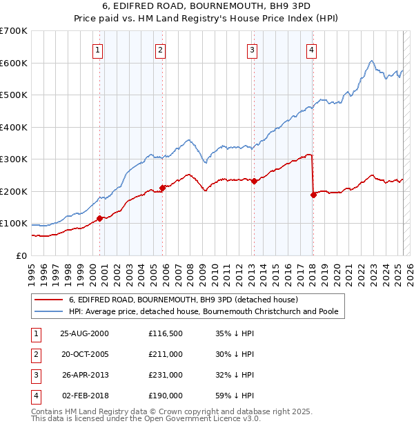 6, EDIFRED ROAD, BOURNEMOUTH, BH9 3PD: Price paid vs HM Land Registry's House Price Index