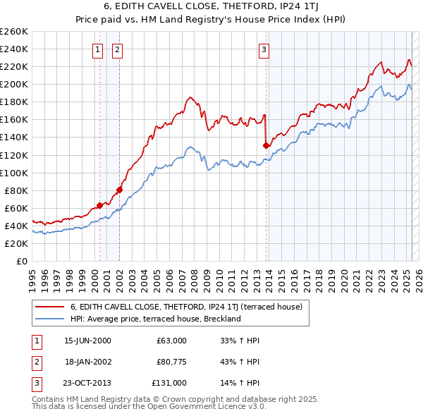 6, EDITH CAVELL CLOSE, THETFORD, IP24 1TJ: Price paid vs HM Land Registry's House Price Index