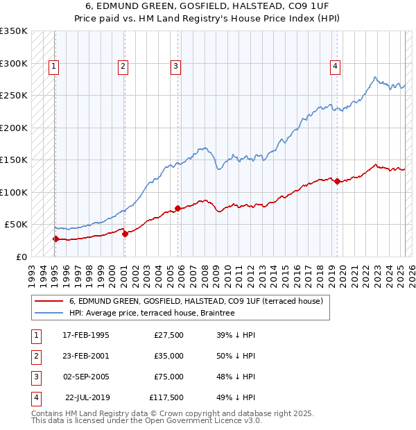6, EDMUND GREEN, GOSFIELD, HALSTEAD, CO9 1UF: Price paid vs HM Land Registry's House Price Index
