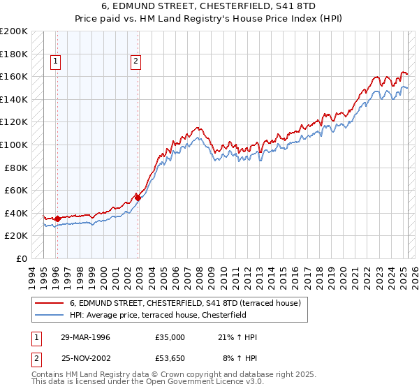 6, EDMUND STREET, CHESTERFIELD, S41 8TD: Price paid vs HM Land Registry's House Price Index