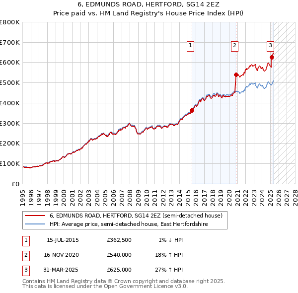 6, EDMUNDS ROAD, HERTFORD, SG14 2EZ: Price paid vs HM Land Registry's House Price Index