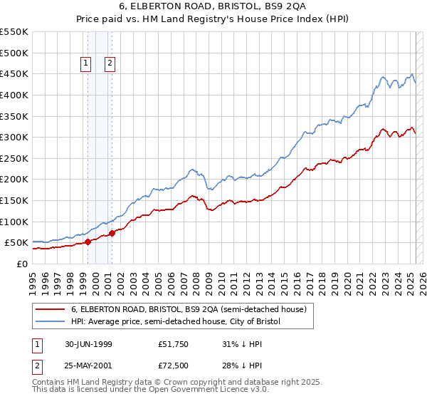 6, ELBERTON ROAD, BRISTOL, BS9 2QA: Price paid vs HM Land Registry's House Price Index