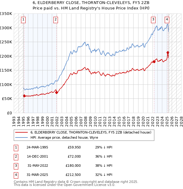 6, ELDERBERRY CLOSE, THORNTON-CLEVELEYS, FY5 2ZB: Price paid vs HM Land Registry's House Price Index