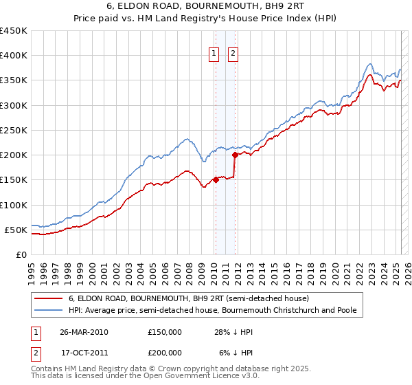 6, ELDON ROAD, BOURNEMOUTH, BH9 2RT: Price paid vs HM Land Registry's House Price Index