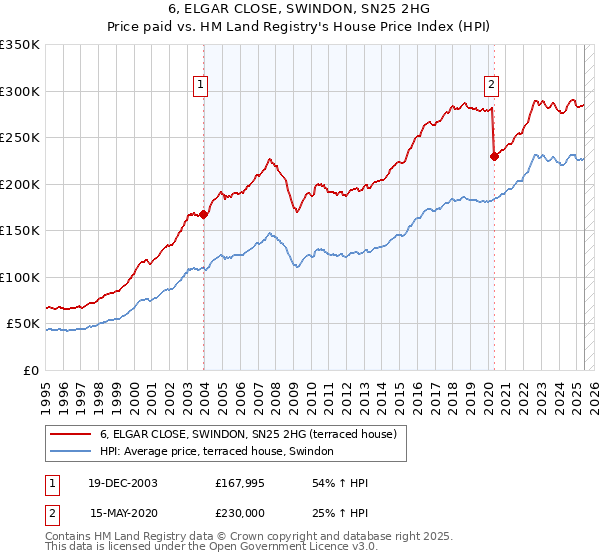 6, ELGAR CLOSE, SWINDON, SN25 2HG: Price paid vs HM Land Registry's House Price Index