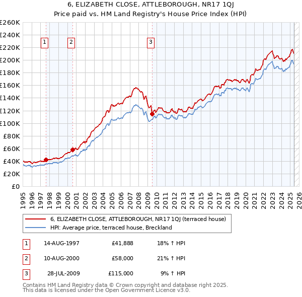 6, ELIZABETH CLOSE, ATTLEBOROUGH, NR17 1QJ: Price paid vs HM Land Registry's House Price Index
