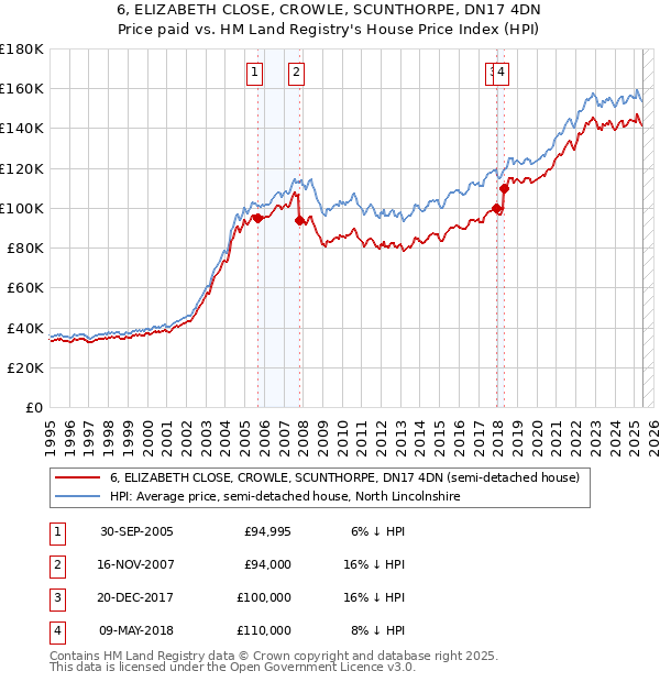 6, ELIZABETH CLOSE, CROWLE, SCUNTHORPE, DN17 4DN: Price paid vs HM Land Registry's House Price Index