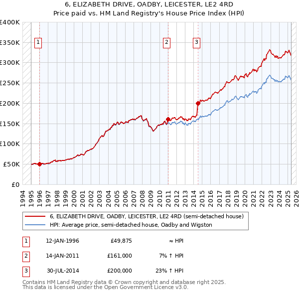 6, ELIZABETH DRIVE, OADBY, LEICESTER, LE2 4RD: Price paid vs HM Land Registry's House Price Index