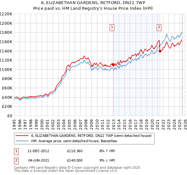 6, ELIZABETHAN GARDENS, RETFORD, DN22 7WP: Price paid vs HM Land Registry's House Price Index