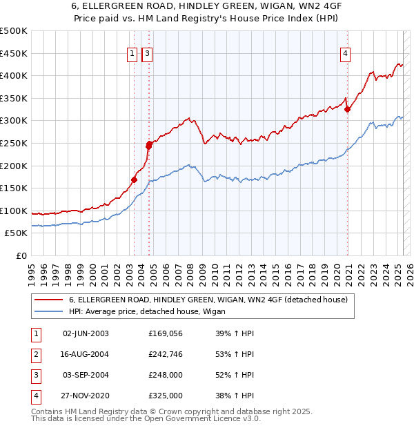 6, ELLERGREEN ROAD, HINDLEY GREEN, WIGAN, WN2 4GF: Price paid vs HM Land Registry's House Price Index