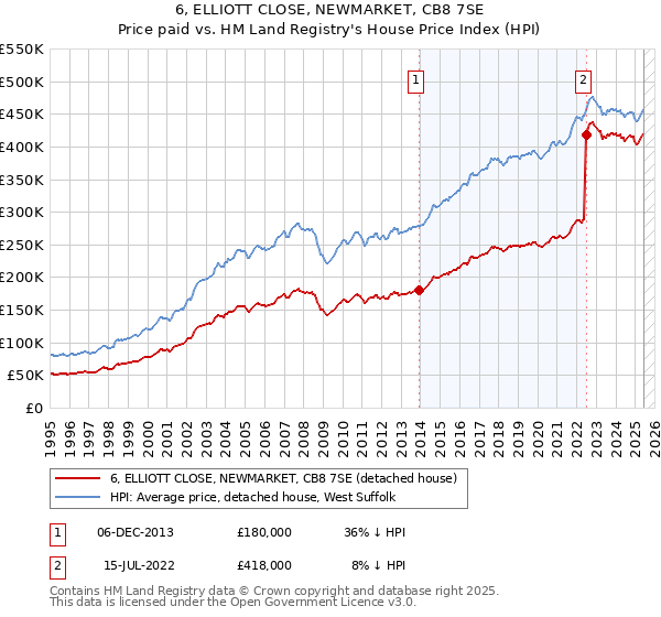 6, ELLIOTT CLOSE, NEWMARKET, CB8 7SE: Price paid vs HM Land Registry's House Price Index
