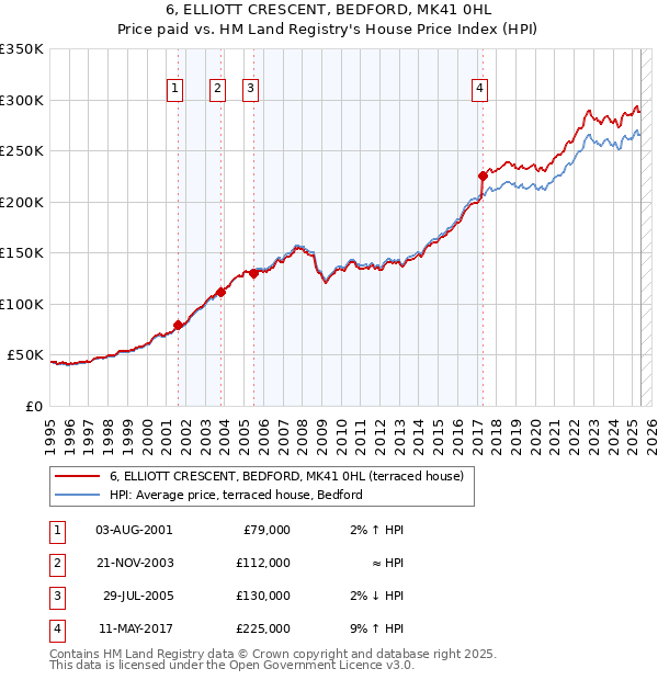 6, ELLIOTT CRESCENT, BEDFORD, MK41 0HL: Price paid vs HM Land Registry's House Price Index