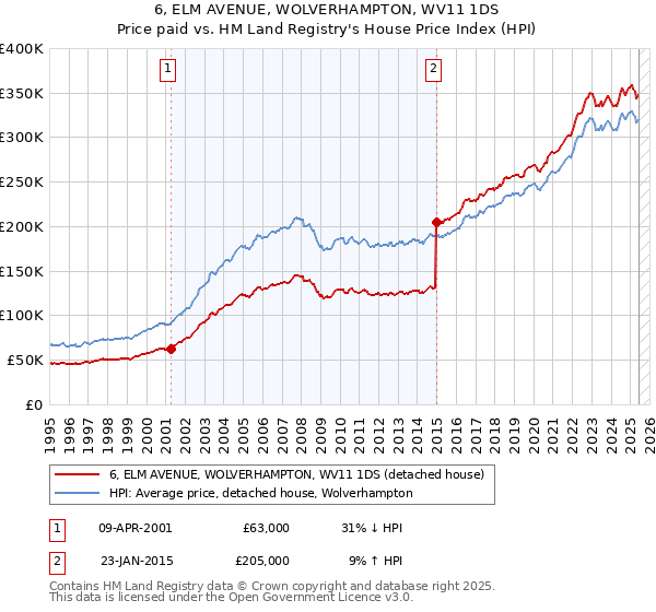 6, ELM AVENUE, WOLVERHAMPTON, WV11 1DS: Price paid vs HM Land Registry's House Price Index
