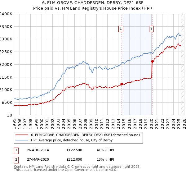 6, ELM GROVE, CHADDESDEN, DERBY, DE21 6SF: Price paid vs HM Land Registry's House Price Index