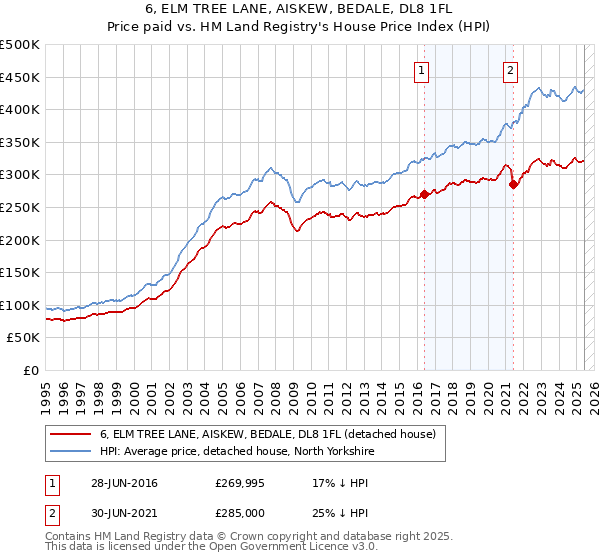 6, ELM TREE LANE, AISKEW, BEDALE, DL8 1FL: Price paid vs HM Land Registry's House Price Index