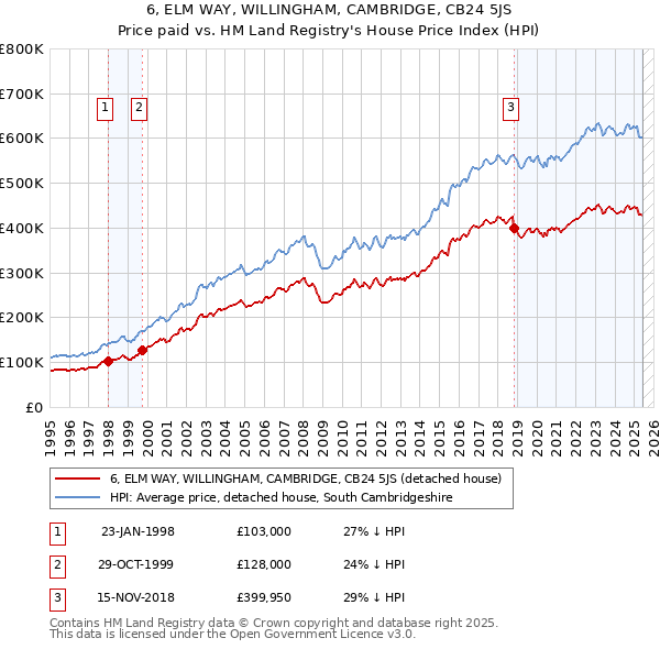 6, ELM WAY, WILLINGHAM, CAMBRIDGE, CB24 5JS: Price paid vs HM Land Registry's House Price Index