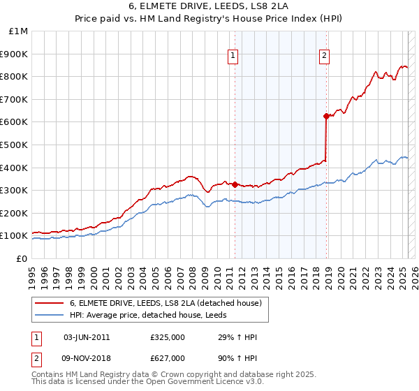 6, ELMETE DRIVE, LEEDS, LS8 2LA: Price paid vs HM Land Registry's House Price Index