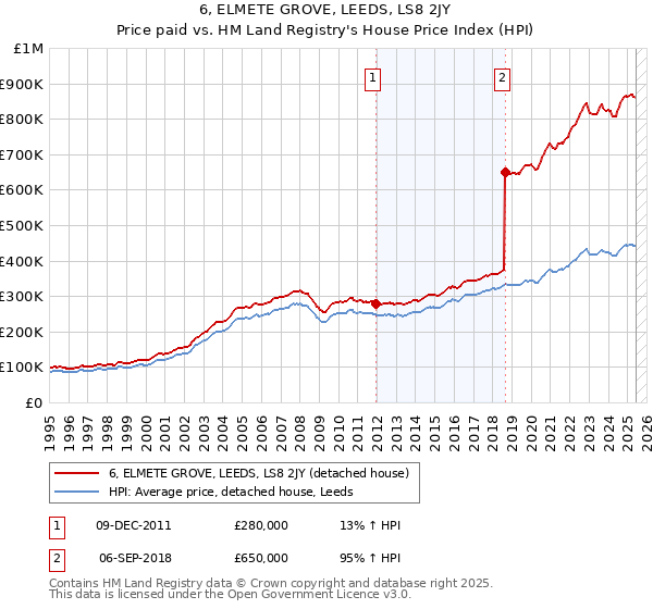6, ELMETE GROVE, LEEDS, LS8 2JY: Price paid vs HM Land Registry's House Price Index
